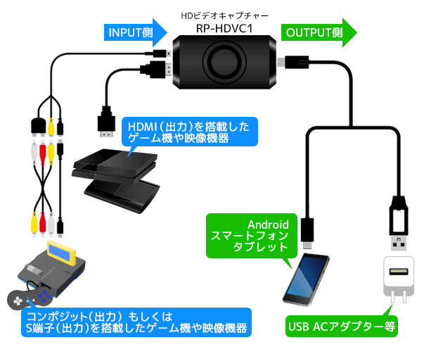 ラトック 1080p 60fps動画をpcレスでスマホに取り込めるキャプチャーユニット Phile Web