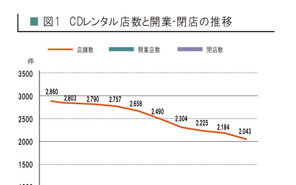 cd レンタル ランキング コレクション アルバム