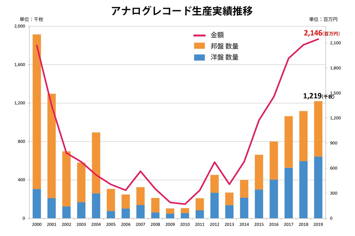 レコード コレクション 価格 推移