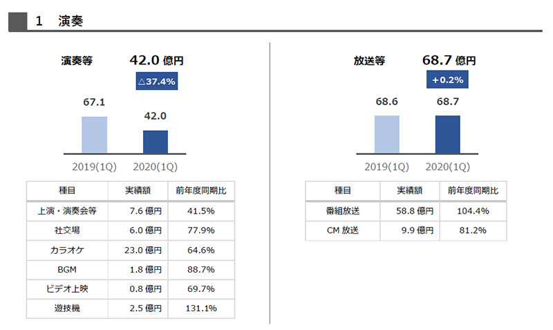 Jasrac 20年度1qは著作権使用料を 268 6億円徴収 で 310 3億円分配 Phile Web