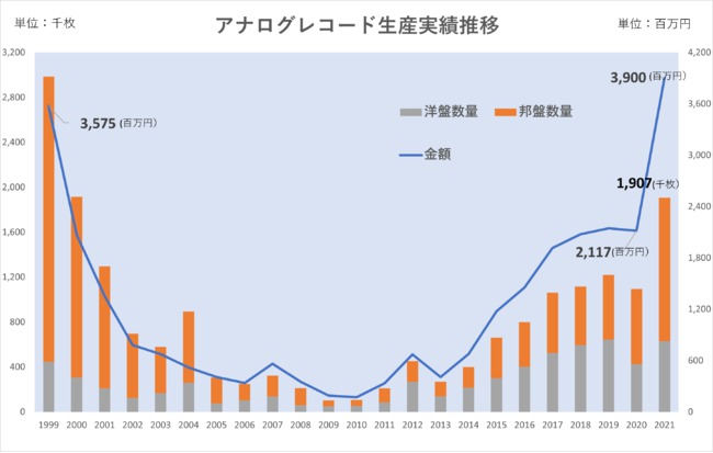 レコード 歴代販売枚数 日本