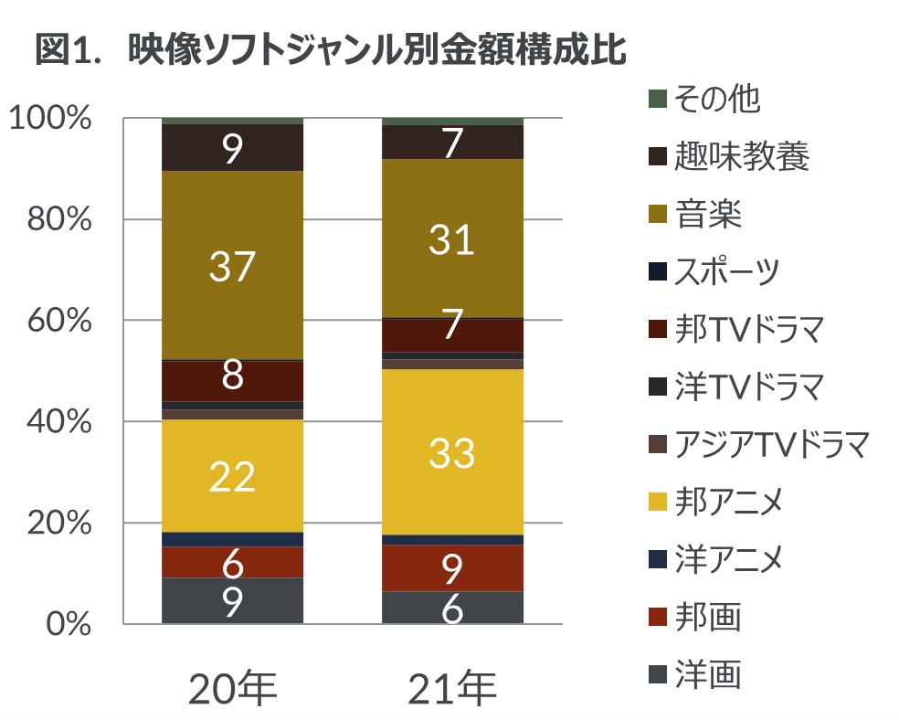 21年の国内セル映像ソフト市場 最も売れたジャンルは 邦アニメ 鬼滅 映画も後押し Phile Web