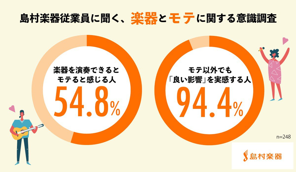 楽器が弾けるとモテる？ 島村楽器が調査。「再婚率が高い