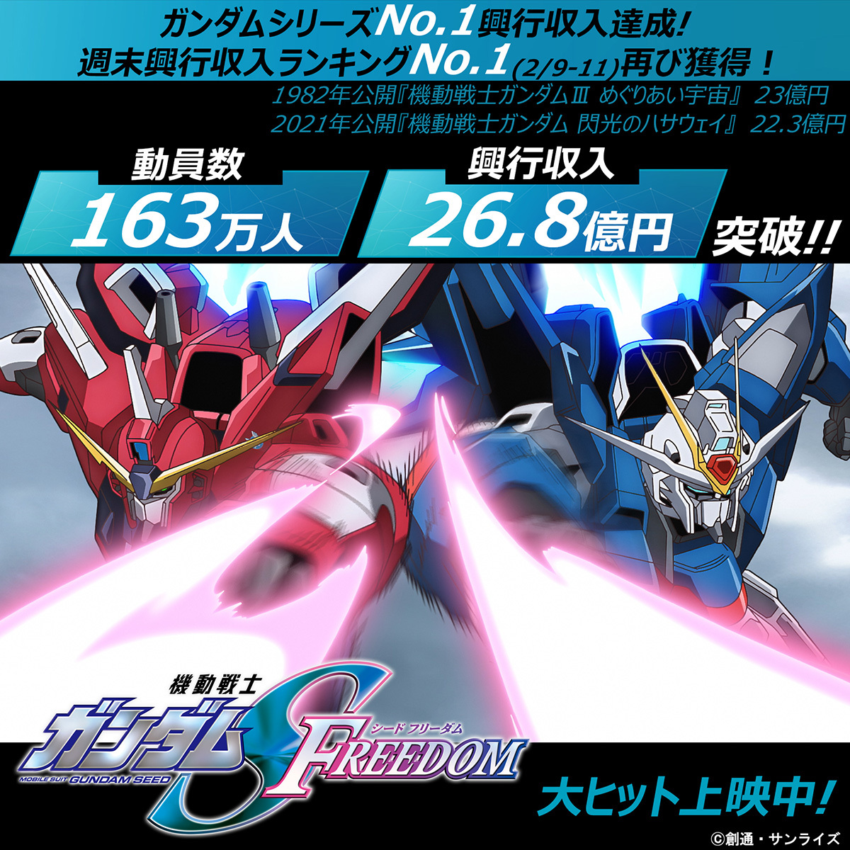 やっ種！『機動戦士ガンダムSEED FREEDOM』、ガンダムシリーズ歴代最高興行収入を記録 - PHILE WEB