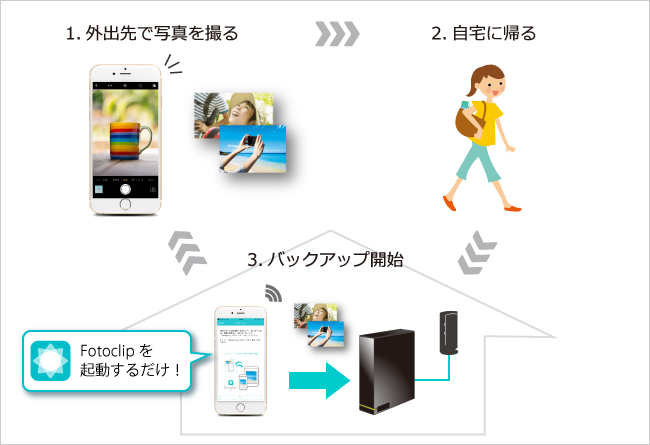 アイ オー スマホの写真や動画をnasに自動バックアップできるアプリを無償提供 Phile Web