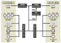 デノン、HDMI1080p入出力に対応したミドルクラスAVアンプ「AVC-2920