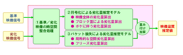 画像1 - NTT開発の映像配信品質評価技術が国際標準規格に - PHILE WEB