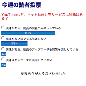 Youtubeなどネット動画共有サービスに 興味アリ が過半数 今週の読者投票 結果 Phile Web