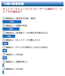 今週の読者投票 ネットワークミュージックプレーヤー 過半数が 興味アリ Phile Web