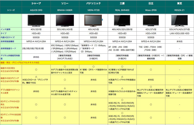 テレビ オールインワン 比較