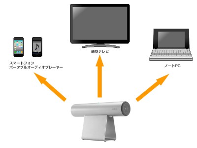 手軽に高品位サウンドが楽しめるポータブルスピーカー － GENELEC