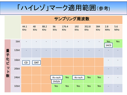 日本オーディオ協会の ハイレゾ 定義 スペック表記40khz以下でも認める場合も Phile Web