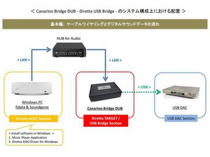 オリオスペック、Diretta Target専用機「Canarino Bridge DUB