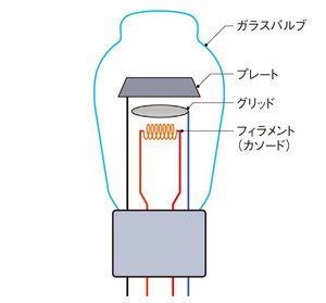 真空管アンプ基礎講座：「300B」「845」など代表的な出力管を知ろう (1/3) - PHILE WEB