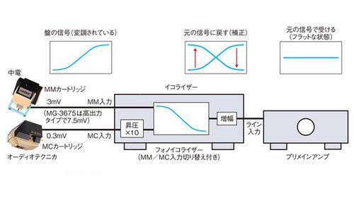 レコード再生のワンモア・ステップ！（1）フォノイコライザーと昇圧トランスの役割を知ろう - PHILE WEB