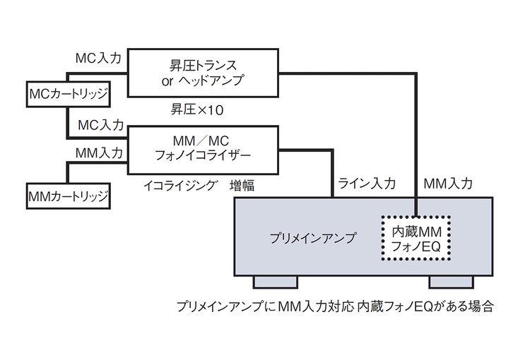 レコード再生のワンモア・ステップ（5）：フォノイコライザーはどう選ぶ？構成と音の違いを知ろう - PHILE WEB