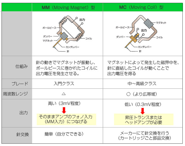 レコード 販売 信号