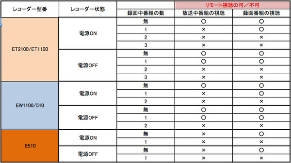 ソニーのbdレコーダーが リモート視聴 対応 外出先のスマホへ番組配信可能に Phile Web