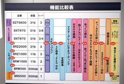 パナソニック 4kアップコン拡充やseeqvault対応の Diga 4機種 Phile Web