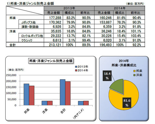 14年のcd売上 調査開始来初の2 000億円割れ アーティスト別売上は嵐が2年連続1位 2 2 Phile Web