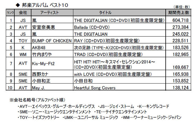 画像3 14年のcd売上 調査開始来初の2 000億円割れ アーティスト別売上は嵐が2年連続1位 Phile Web