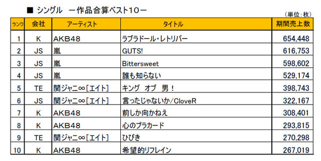 嵐 cd 販売 売り上げ アルバム