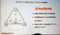 ビックカメラ 楽天の共同運営ecサイト 楽天ビック 店舗在庫確認可能 店頭でも楽天ポイント Phile Web