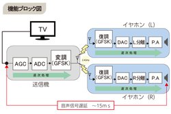 Bluetoothじゃない テレビ用完全ワイヤレス みみホン 独自規格で音ズレ抑制 Phile Web