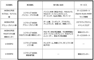 ソフマップ 秋葉原再編で5店舗に 渋谷マルイにeスポーツ専門店を期間限定オープン Phile Web