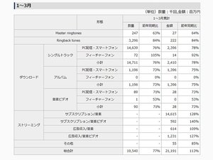 21年1qの音楽配信売上 前年同期比113 で成長 ストリーミングが続伸 Phile Web