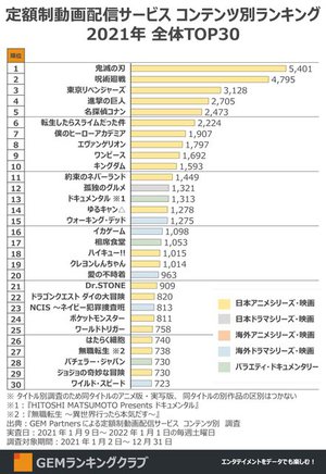 21年の動画配信ランキング Top11までアニメが席巻 鬼滅 が首位 実写1位は 孤独のグルメ Phile Web