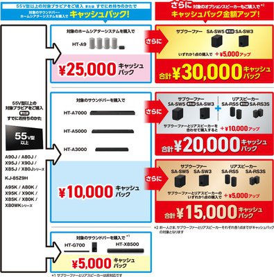 ソニー、最大3万円キャッシュバックキャンペーン。サウンドバーなど