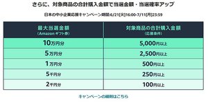 7 8まで Amazonプライムデー エントリーだけで300円分ギフト券が当たるキャンペーンが先行展開中 Phile Web