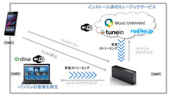 dlna スピーカー 接続 アプリ