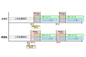 ドコモ 2年縛り などスマホ契約の解約金不要期間を3ヶ月に延長 Phile Web