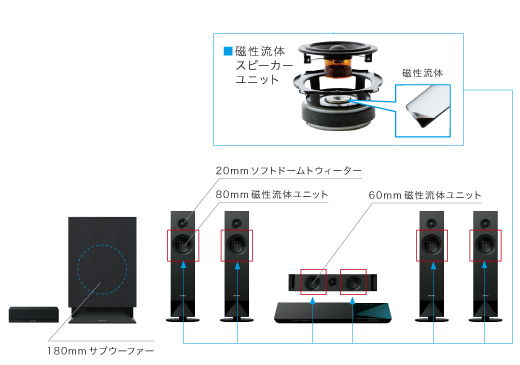 人気5.1chシステムに待望のブラックモデル － ソニー「BDV-N1B