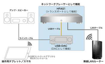 fidata「HFAS1」のネットワークトランスポート機能を検証 - 注目USB-DACと組み合わせテスト (1/4) - PHILE WEB