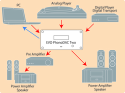 M2TECH「EVO PhonoDAC Two」を聴く ー 先鋭的かつ独創的なフォノイコ