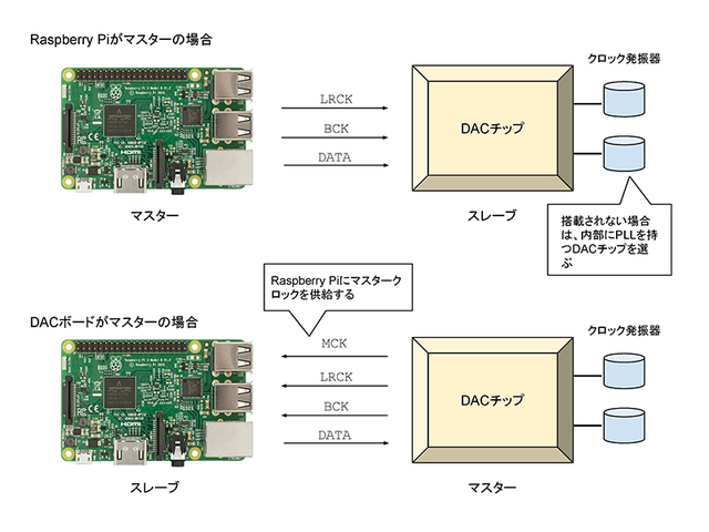 画像1 - ラズパイ・オーディオにバーブラウンのDACチップ「PCM51xx」シリーズが適している理由 - Phile-web