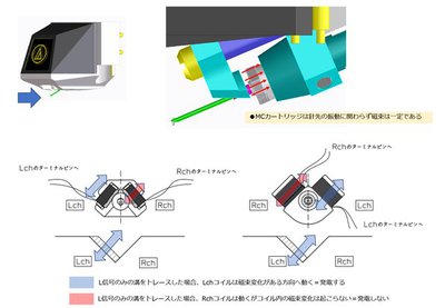 オーディオテクニカの空芯MCを2種のフォノEQで聴き比べ